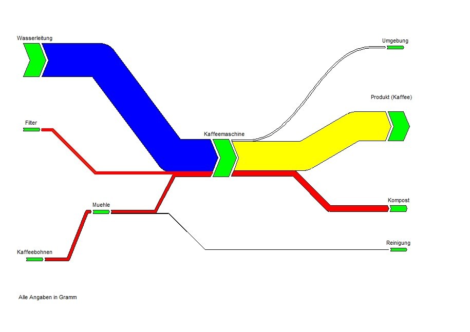 Cooking coffee - the Sankey diagram